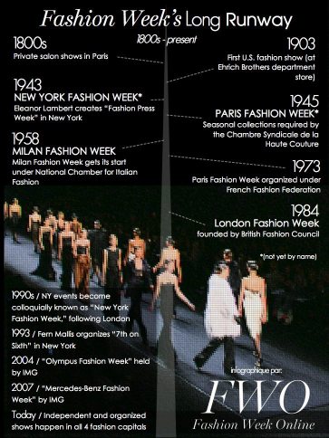 Fig.1. Fashion Week Online, (2018) The History of Fashion Week.